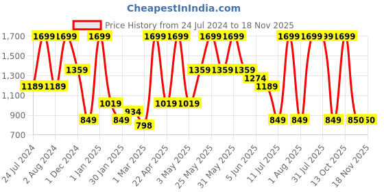 myntra.com Peppermint Girls Smart Slim Fit Clean Look Mid-Rise Stretchable Joggers peppermint Price History Graph from 24 Jul 2024 to 18 Nov 2025