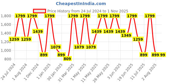 myntra.com Peppermint Girls Smart Slim Fit Light Fade Clean Look Jeans peppermint Price History Graph from 24 Jul 2024 to 1 Nov 2025