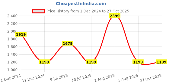 myntra.com Peppermint Girls Solid Belted Shirt Dress peppermint Price History Graph from 1 Dec 2024 to 27 Oct 2025