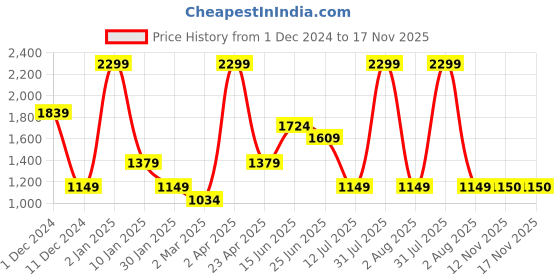 myntra.com Peppermint Girls Solid Embroidered A-Line Dress peppermint Price History Graph from 1 Dec 2024 to 17 Nov 2025