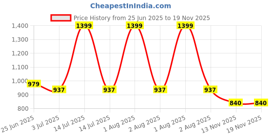 myntra.com Peppermint Girls Solid Round Neck Puff Sleeve Casual Top peppermint Price History Graph from 25 Jun 2025 to 18 Nov 2025