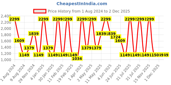 myntra.com Peppermint Girls Spread Collar Abstract Printed Bow Fit & Flare Dress peppermint Price History Graph from 1 Aug 2024 to 1 Dec 2025