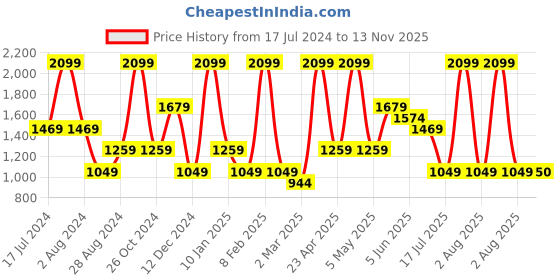myntra.com Peppermint Girls Spread Collar Abstract Printed Fit & Flare Dress peppermint Price History Graph from 17 Jul 2024 to 13 Nov 2025