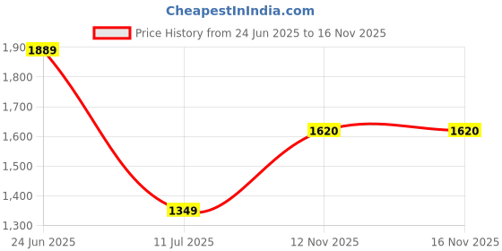 myntra.com Peppermint Girls Square Neck Top With Trousers peppermint Price History Graph from 24 Jun 2025 to 16 Nov 2025
