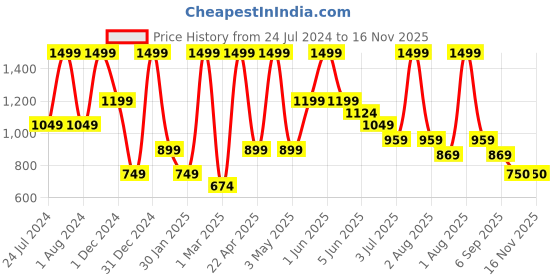 myntra.com Peppermint Girls Straight Fit Regular Trouser peppermint Price History Graph from 24 Jul 2024 to 16 Nov 2025