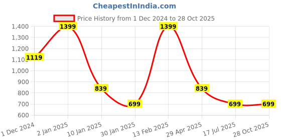 myntra.com Peppermint Girls Straight Fit Trousers peppermint Price History Graph from 1 Dec 2024 to 28 Oct 2025