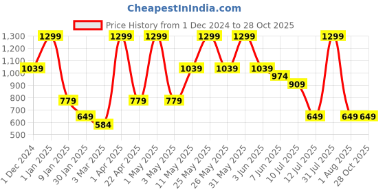 myntra.com Peppermint Girls Straight Fit Trousers peppermint Price History Graph from 1 Dec 2024 to 27 Oct 2025