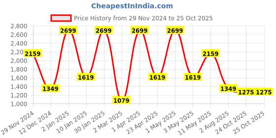 myntra.com Peppermint Girls Striped A-Line Dress peppermint Price History Graph from 29 Nov 2024 to 24 Oct 2025