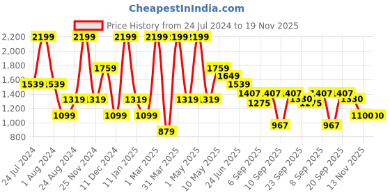 myntra.com Peppermint Girls Striped Basic Jumpsuit peppermint Price History Graph from 24 Jul 2024 to 18 Nov 2025