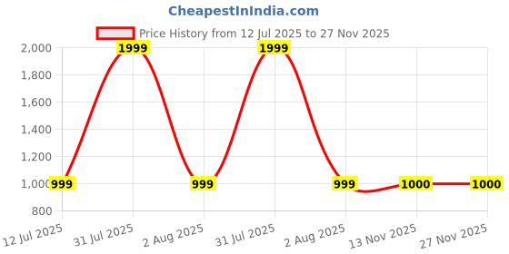 myntra.com Peppermint Girls Striped Cuban Collar Jumpsuit peppermint Price History Graph from 12 Jul 2025 to 27 Nov 2025