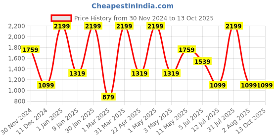 myntra.com Peppermint Girls Striped Cuban Collar Waist Tie Up Jumpsuit peppermint Price History Graph from 30 Nov 2024 to 12 Oct 2025