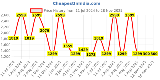 myntra.com Peppermint Girls Striped Flutter Sleeve Fit & Flare Flared Dress peppermint Price History Graph from 11 Jul 2024 to 28 Nov 2025