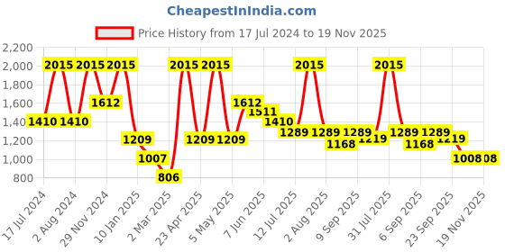 myntra.com Peppermint Girls Striped Flutter Sleeves High Low Hem Fit & Flare Midi Dress peppermint Price History Graph from 17 Jul 2024 to 19 Nov 2025