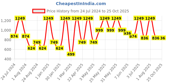 myntra.com Peppermint Girls Striped Mandarin Collar Cuffed Sleeves Shirt Style Top peppermint Price History Graph from 24 Jul 2024 to 24 Oct 2025