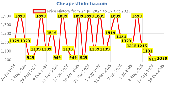 myntra.com Peppermint Girls Striped Polyester Crop Tailored Jacket peppermint Price History Graph from 24 Jul 2024 to 19 Oct 2025