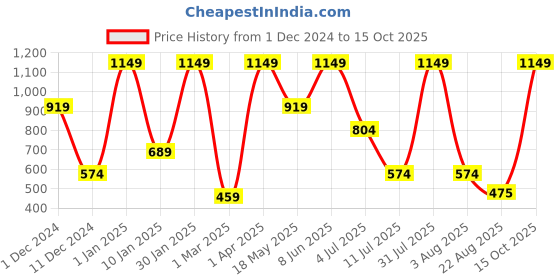 myntra.com Peppermint Girls Striped Puff Sleeves Top peppermint Price History Graph from 1 Dec 2024 to 15 Oct 2025