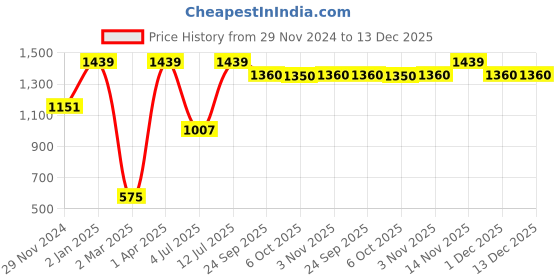 myntra.com Peppermint Girls Striped Roll-Up Sleeves Embellished Cotton A-Line Dress peppermint Price History Graph from 29 Nov 2024 to 13 Dec 2025