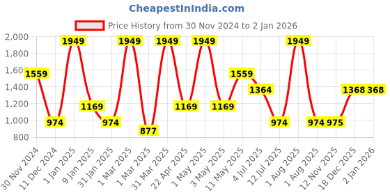 myntra.com Peppermint Girls Striped Round Neck Basic Jumpsuit peppermint Price History Graph from 30 Nov 2024 to 31 Dec 2025