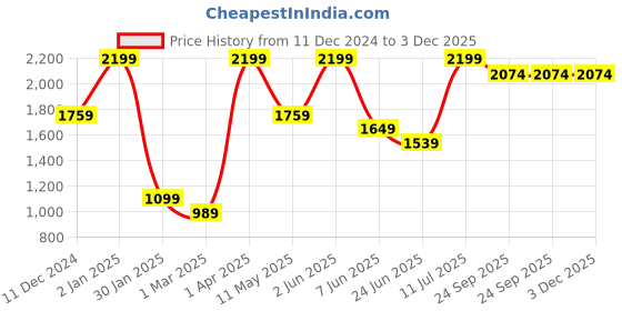 myntra.com Peppermint Girls Striped Shirt Collar Top With Palazzos peppermint Price History Graph from 11 Dec 2024 to 2 Dec 2025