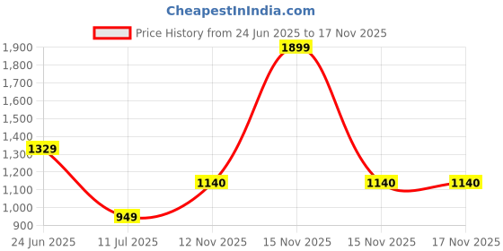 myntra.com Peppermint Girls Striped Shirt Collar Top With Shorts peppermint Price History Graph from 24 Jun 2025 to 16 Nov 2025