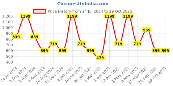 myntra.com Peppermint Girls Striped Skinny Fit Jeggings peppermint Price History Graph from 24 Jul 2024 to 29 Oct 2025