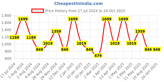 myntra.com Peppermint Girls Striped Sleeveless A-Line Dress peppermint Price History Graph from 17 Jul 2024 to 23 Oct 2025