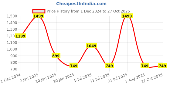 myntra.com Peppermint Girls Striped Straight Fit Pleated Trousers peppermint Price History Graph from 1 Dec 2024 to 27 Oct 2025