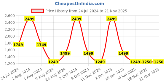myntra.com Peppermint Girls Striped Top With Palazzos peppermint Price History Graph from 24 Jul 2024 to 21 Nov 2025