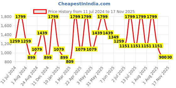 myntra.com Peppermint Girls Striped Top With Skirt peppermint Price History Graph from 11 Jul 2024 to 16 Nov 2025