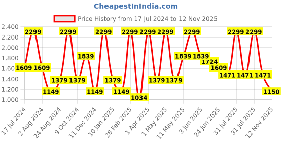 myntra.com Peppermint Girls Striped Top with Skirt peppermint Price History Graph from 17 Jul 2024 to 12 Nov 2025