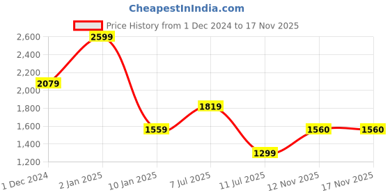 myntra.com Peppermint Girls Striped Top with Skirt peppermint Price History Graph from 1 Dec 2024 to 17 Nov 2025