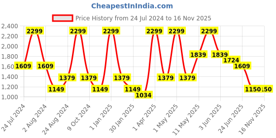 myntra.com Peppermint Girls Striped Top With Trousers peppermint Price History Graph from 24 Jul 2024 to 16 Nov 2025