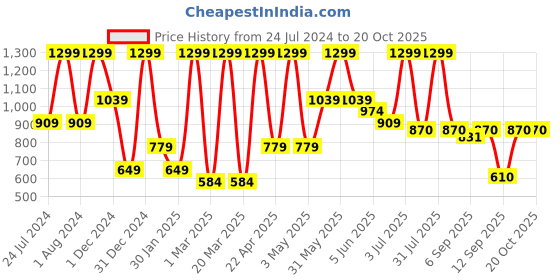myntra.com Peppermint Girls Tapered Fit Chinos Trouser peppermint Price History Graph from 24 Jul 2024 to 20 Oct 2025