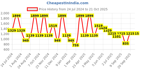 myntra.com Peppermint Girls Tie & Die Dyed Linen Jumpsuit peppermint Price History Graph from 24 Jul 2024 to 21 Oct 2025