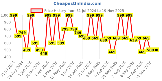 myntra.com Peppermint Girls Tie-Up Neck Flutter Sleeves Top peppermint Price History Graph from 31 Jul 2024 to 18 Nov 2025