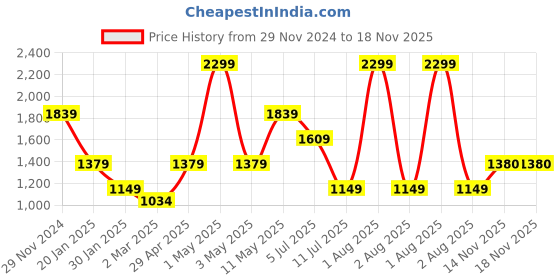 myntra.com Peppermint Girls Tie-up Neck Ruffled Top with Skirt peppermint Price History Graph from 29 Nov 2024 to 17 Nov 2025