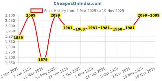 myntra.com Peppermint Girls Tie-Up Neck Sequinned Embellished Flutter Sleeve A-Line Dress peppermint Price History Graph from 2 Mar 2025 to 18 Nov 2025