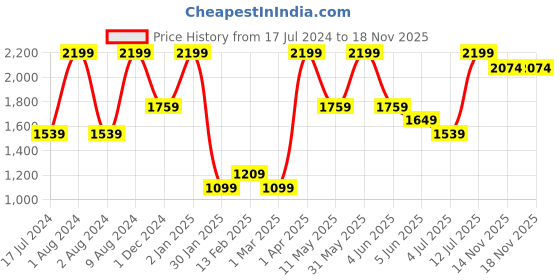 myntra.com Peppermint Girls Top With Palazzos peppermint Price History Graph from 17 Jul 2024 to 17 Nov 2025