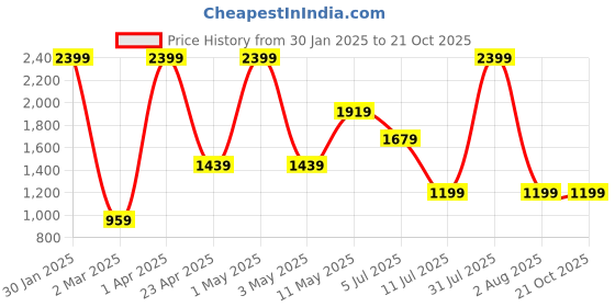 myntra.com Peppermint Girls Top with Printed Skirt peppermint Price History Graph from 30 Jan 2025 to 19 Oct 2025