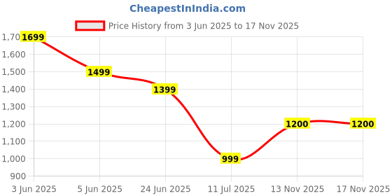 myntra.com Peppermint Girls Top with Shorts peppermint Price History Graph from 3 Jun 2025 to 16 Nov 2025