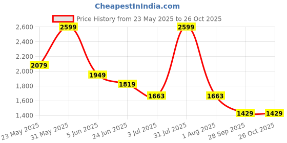 myntra.com Peppermint Girls Top with Shorts peppermint Price History Graph from 23 May 2025 to 26 Oct 2025