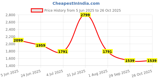 myntra.com Peppermint Girls Top with Shorts peppermint Price History Graph from 5 Jun 2025 to 26 Oct 2025