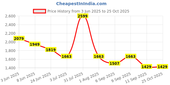 myntra.com Peppermint Girls Top with Shorts peppermint Price History Graph from 3 Jun 2025 to 25 Oct 2025