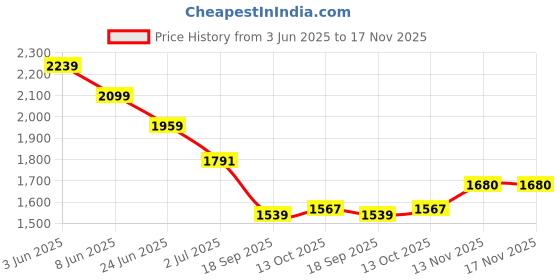 myntra.com Peppermint Girls Top with Shorts peppermint Price History Graph from 3 Jun 2025 to 17 Nov 2025