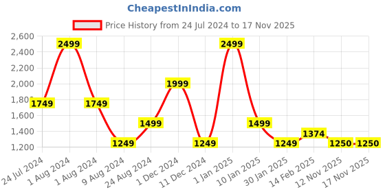myntra.com Peppermint Girls Top with Skirt peppermint Price History Graph from 24 Jul 2024 to 17 Nov 2025