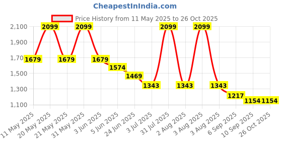 myntra.com Peppermint Girls Top with Skirt peppermint Price History Graph from 11 May 2025 to 26 Oct 2025