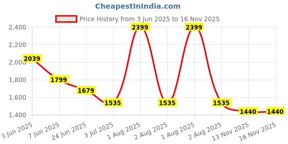 myntra.com Peppermint Girls Top with Trousers peppermint Price History Graph from 3 Jun 2025 to 16 Nov 2025