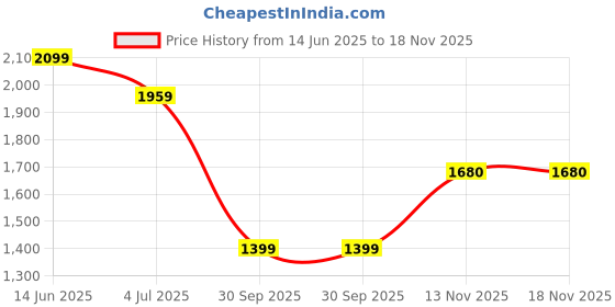 myntra.com Peppermint Girls Top with Trousers peppermint Price History Graph from 14 Jun 2025 to 18 Nov 2025