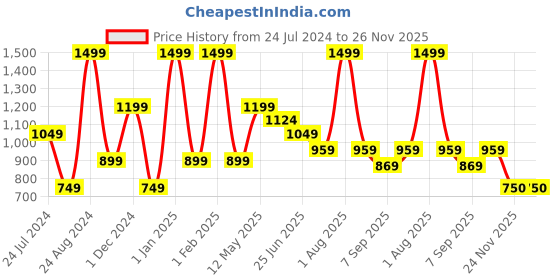 myntra.com Peppermint Girls Typography Printed Front Open Sweatshirt peppermint Price History Graph from 24 Jul 2024 to 26 Nov 2025