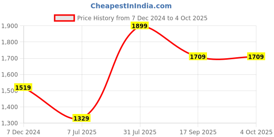 myntra.com Peppermint Girls Typography Printed Hooded Front-Open Sweatshirt peppermint Price History Graph from 7 Dec 2024 to 4 Oct 2025